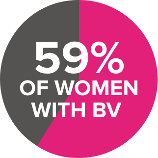 59% of women with bv pie chart
