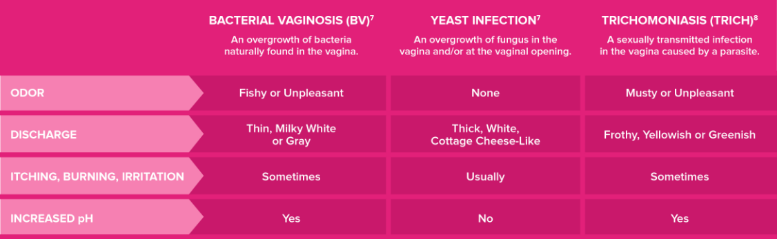 bacterial vaginosis, yeast infection, trichomoniasis symptom comparison chart