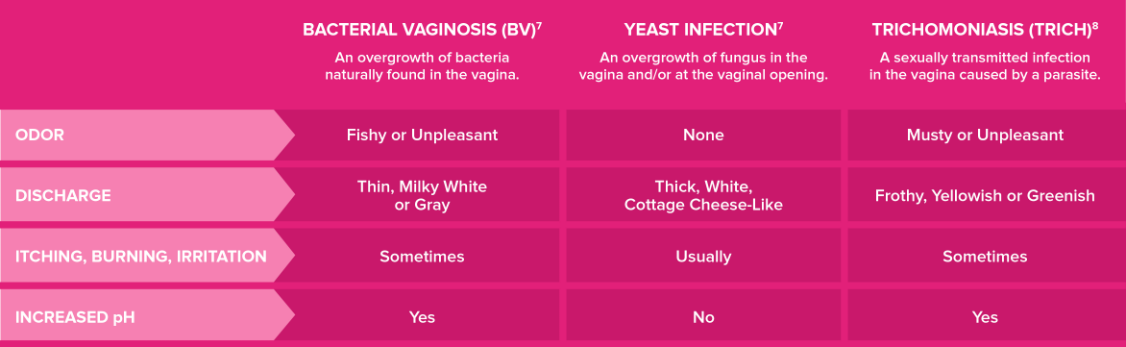 bacterial vaginosis, yeast infection, trichomoniasis symptom comparison chart 