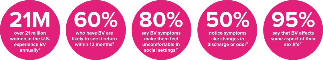 bacterial vaginosis statistics