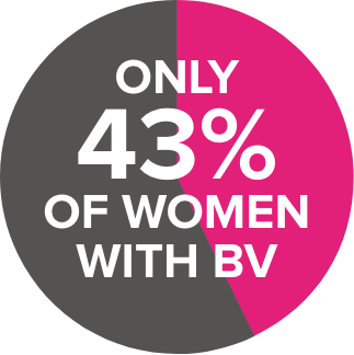 only 43% of women with bv pie chart