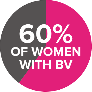 60% of women with bv pie chart