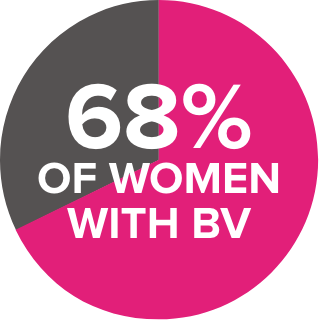 68% of women with bv pie chart