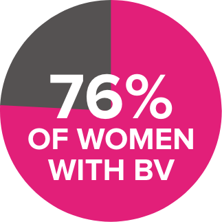 76% of women with bv pie chart