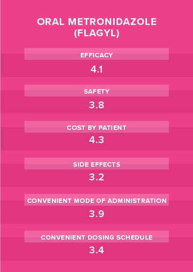 oral metronidazole (flagyl) performance chart for bacterial vaginosis treatment