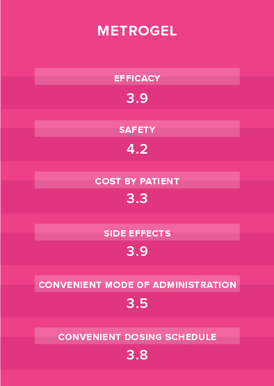 metrogel performance chart for bacterial vaginosis treatment