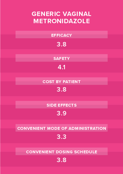 generic vaginal metronidazole performance chart for bacterial vaginosis treatment