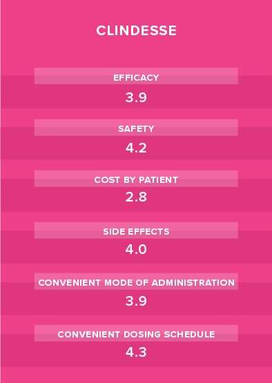 clindessse performance chart for bacterial vaginosis treatment