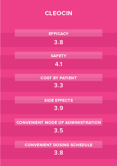 cleocin performance chart for bacterial vaginosis treatment