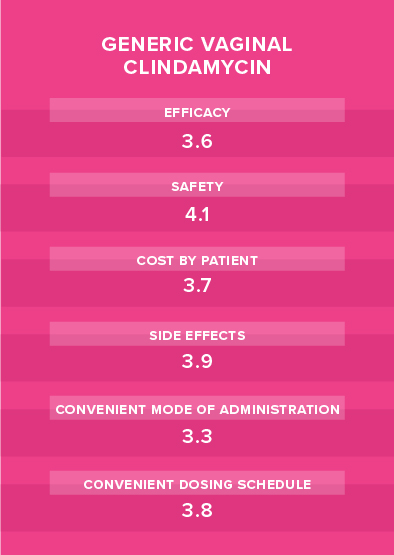 generic vaginal clindamycin performance chart for bacterial vaginosis treatment