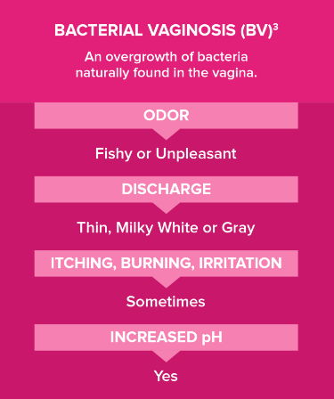 bacterial vaginosis common symptoms