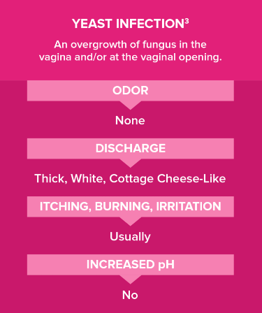 yeast infection common symptoms