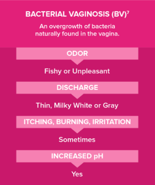 bacterial vaginosis common symptoms