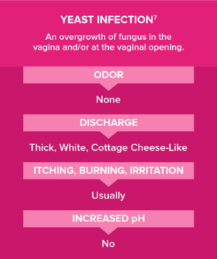 yeast infection common symptoms