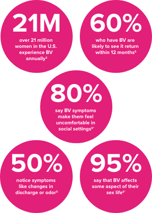 bacterial vaginosis statistics