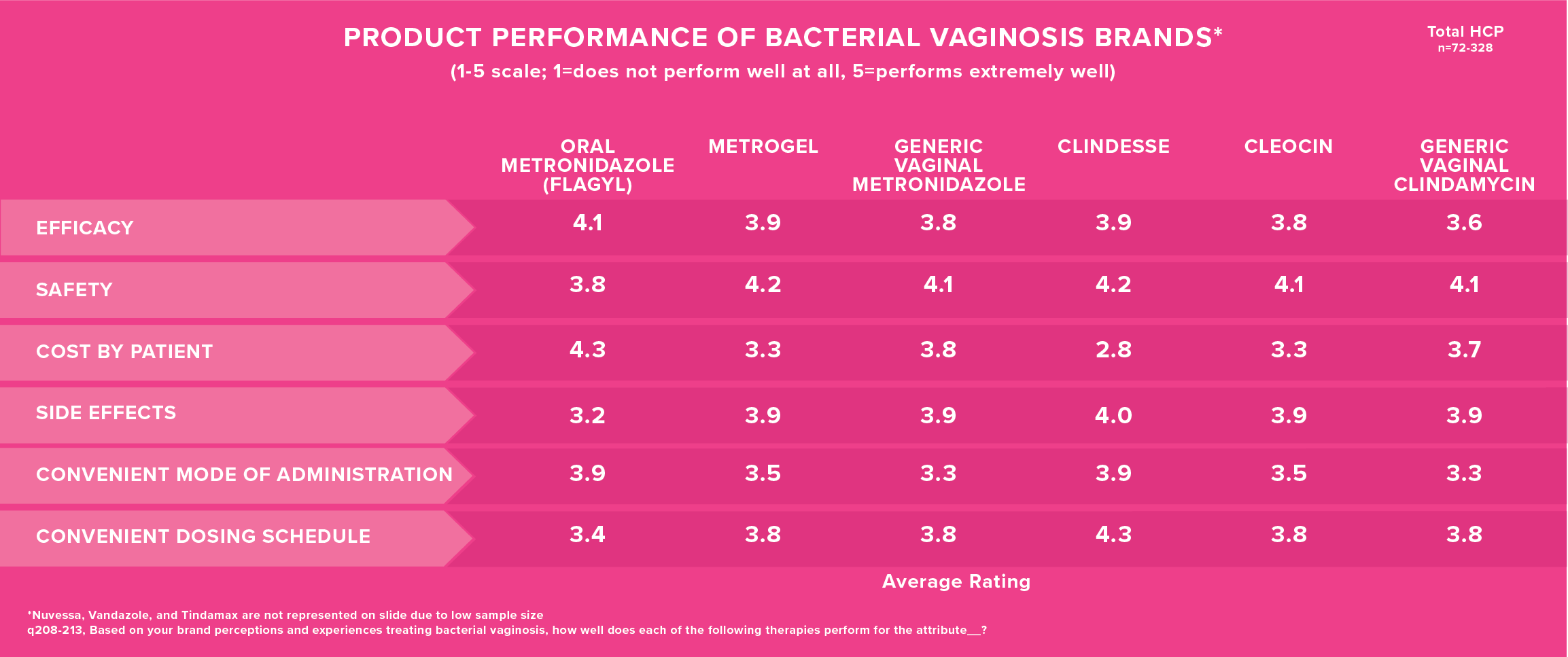 product performance chart for bacterial vaginosis treatment brands